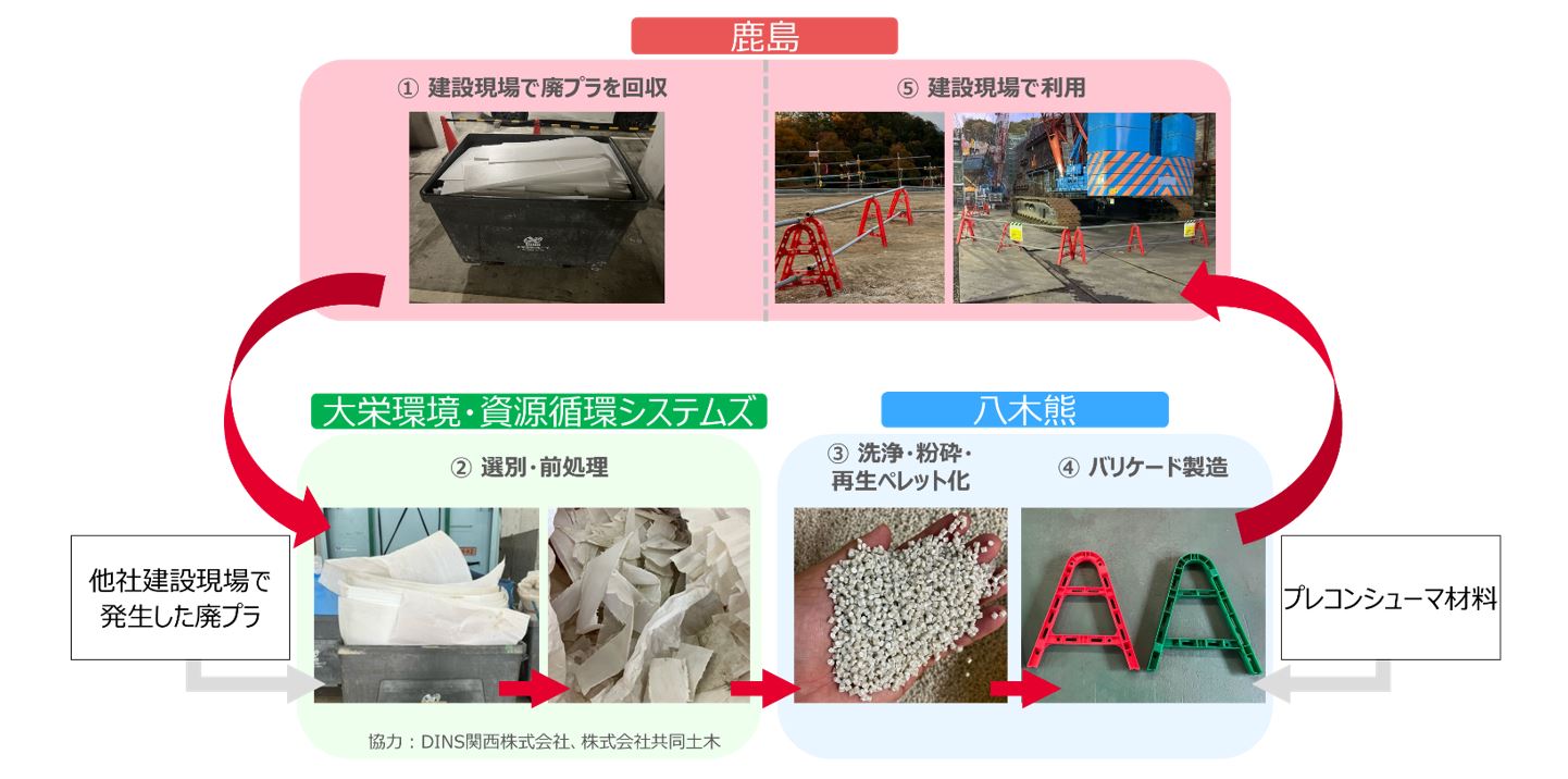廃プラスチックからリサイクルバリケードを製造する流れ