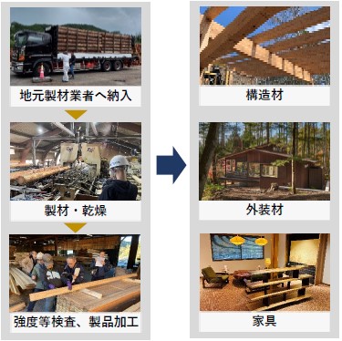 木材加工の流れと活用例