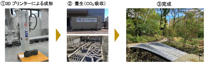 3Dプリンティング×CO2-SUICOMによる人道橋の構築までの流れ"