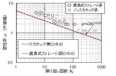変形性能評価法