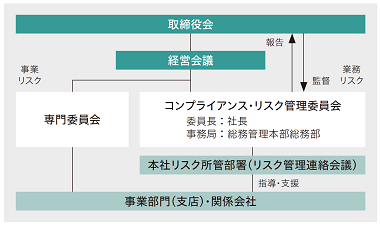 図版:リスク管理体制図
