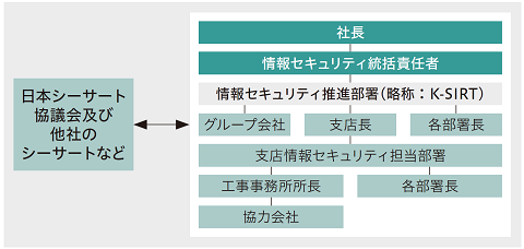 図版:情報セキュリティ管理体制図