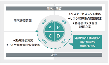 図版:リスク管理活動サイクル