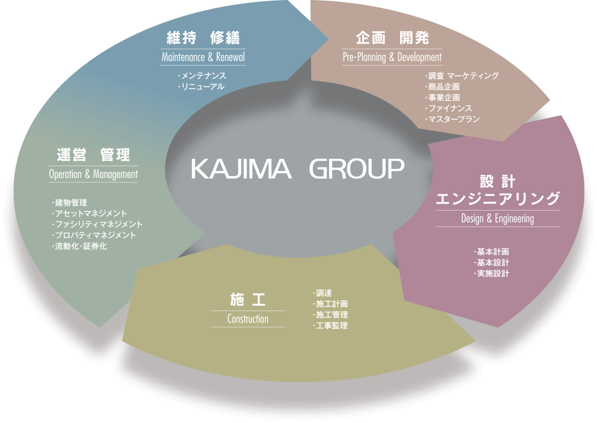 KAJIMA GROUP