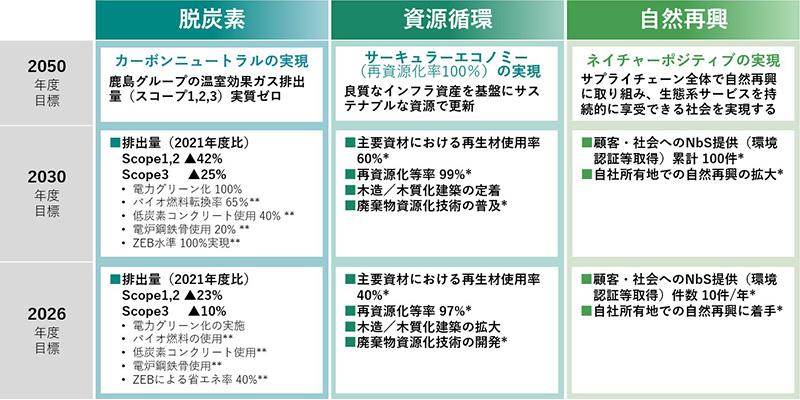 図版:2050年に向けたKPIと目標