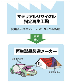 図版:マテリアルリサイクルされ、屋根下防水材、自動車内装材に再⽣