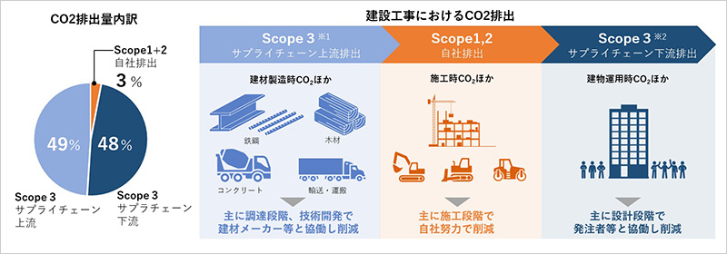 図版:鹿島グループのサプライチェーンCO2排出の概要