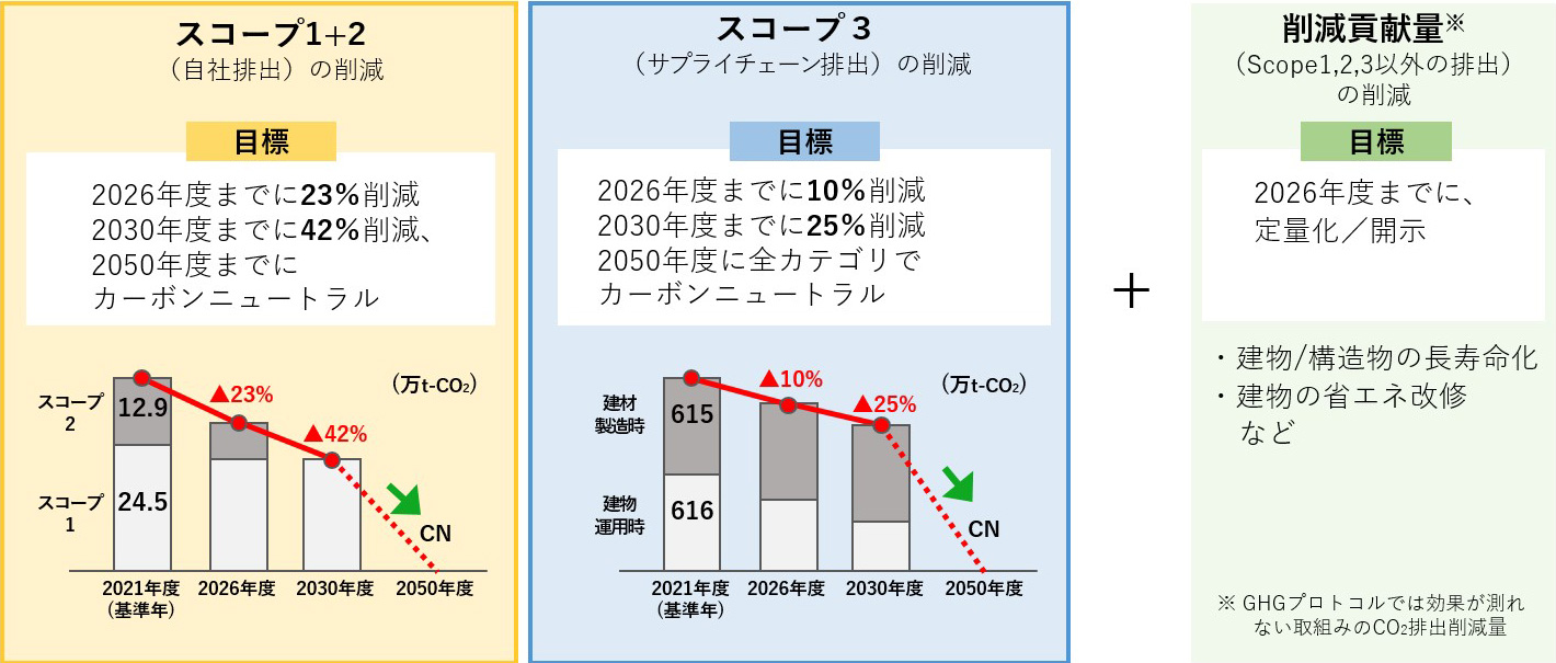 図版:KPIと目標