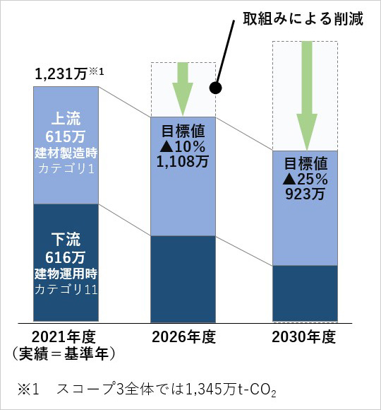 図版:サプライチェーン排出におけるCO2排出量