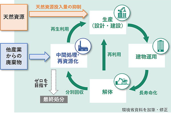 図版:建設事業におけるサーキュラーエコノミー模式図
