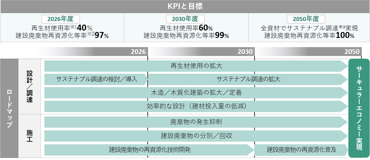 図版:KPIとロードマップ
