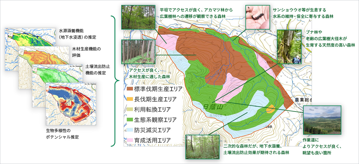 図版：科学的なアプローチによる森林づくり方針案