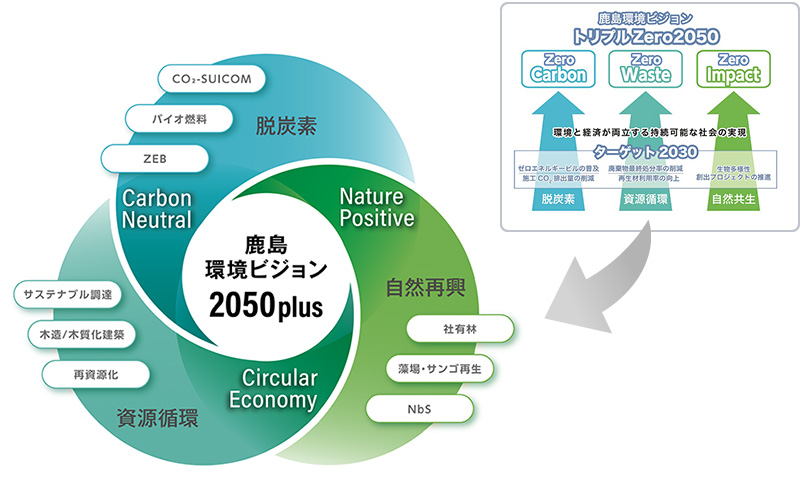 図版：鹿島環境ビジョン