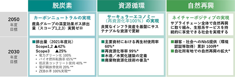 図版：2050年に向けたKPIと目標