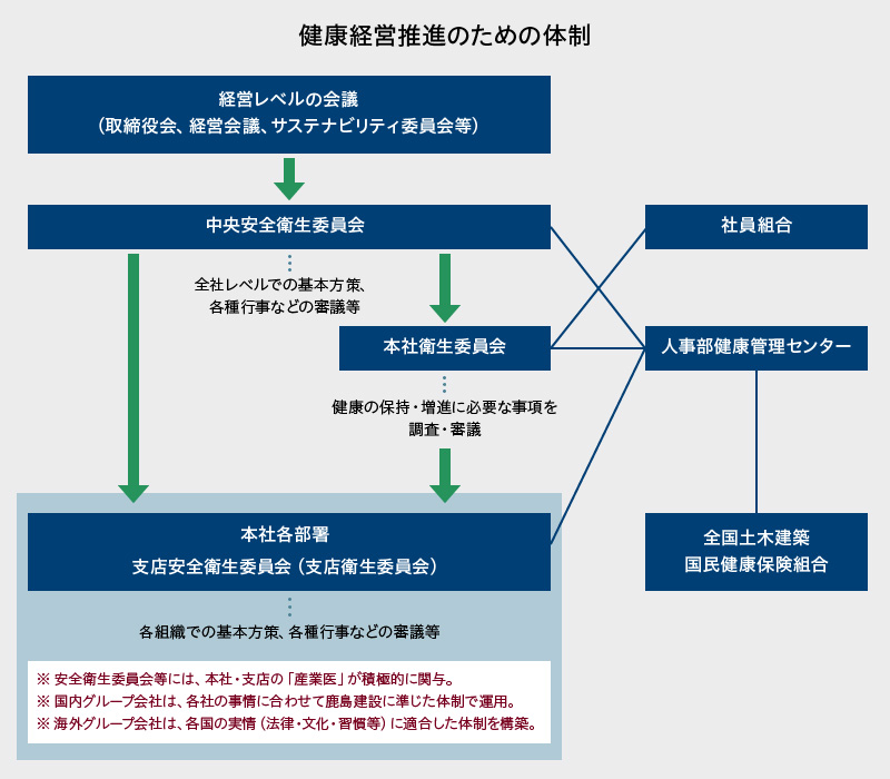 図版:健康経営推進のための体制