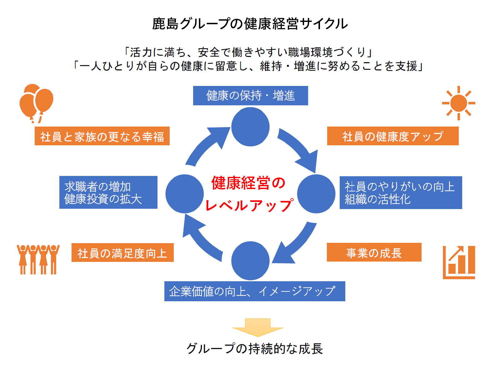 図版:健康経営の良好なサイクル