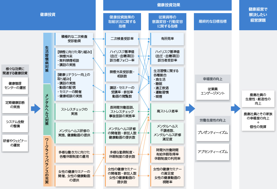 図版:鹿島 健康経営戦略マップ