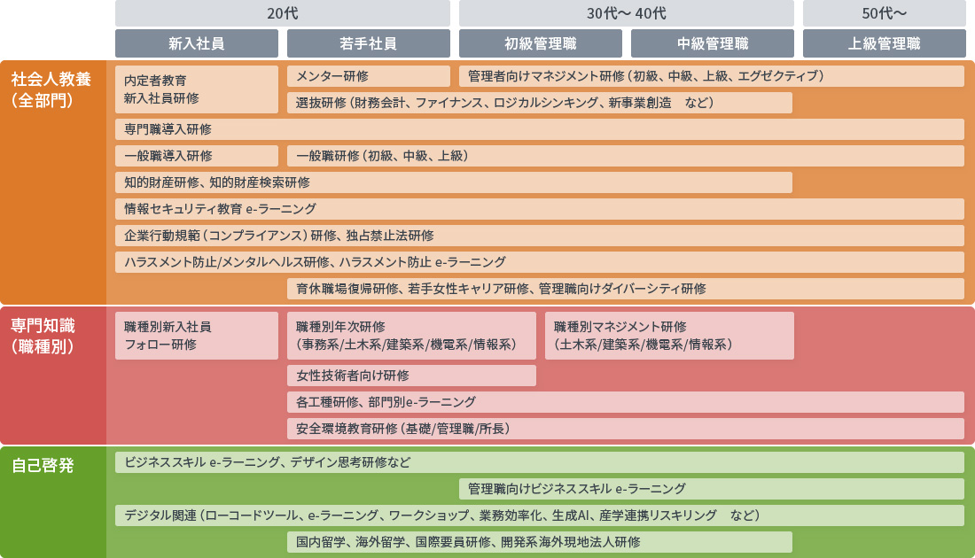 図版:鹿島教育・研修体系図