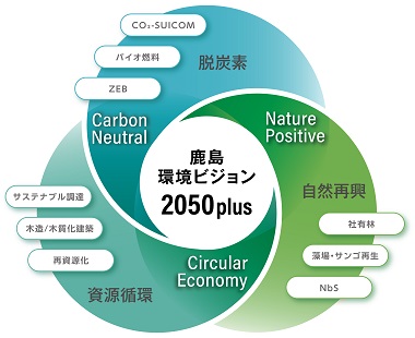図版：鹿島環境ビジョン2050plus
