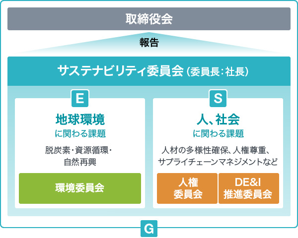 図版：推進体制