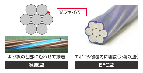 光ファイバー組み込み式PCケーブル