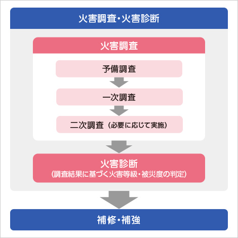 火害調査・火害診断の概略手順