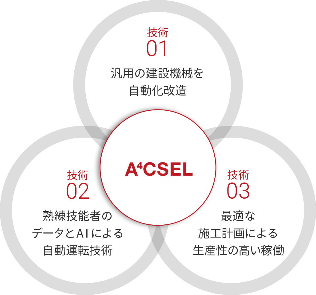 A4CSELを構成する3つの技術