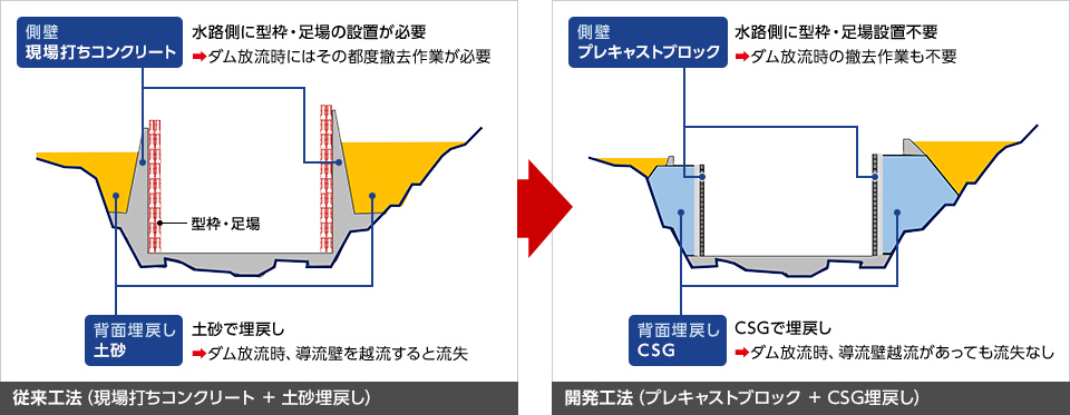 図版：減勢工導流壁構築　従来工法との比較