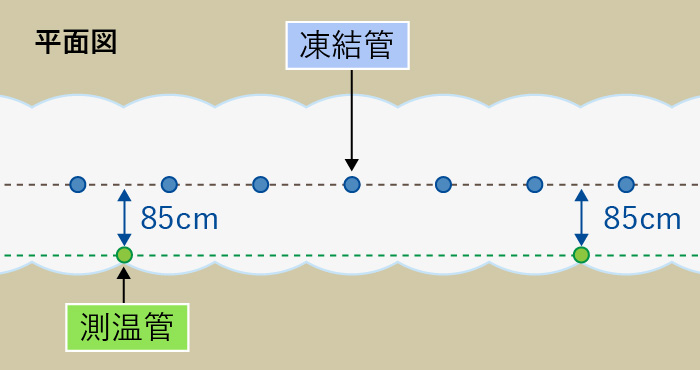 図版:凍結管と測温管の位置について