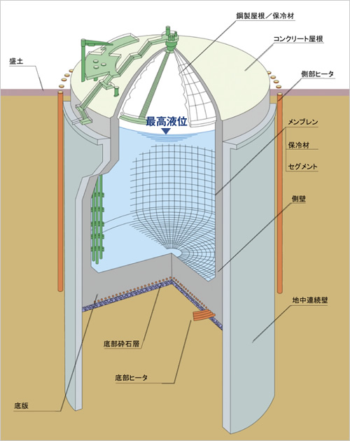 図版：LNG地下タンク