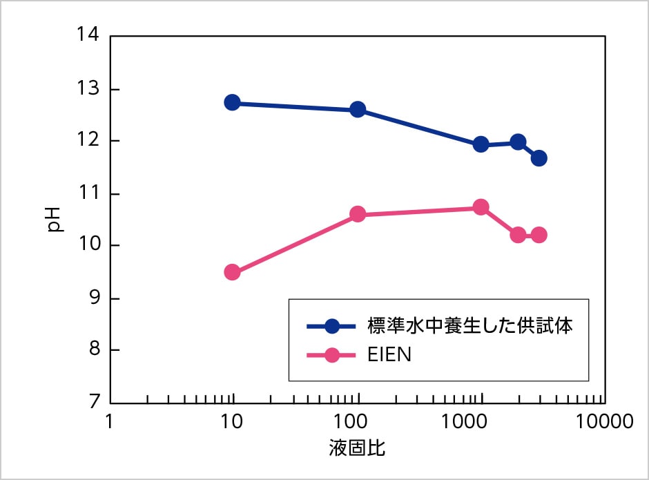 図版：溶脱試験結果
