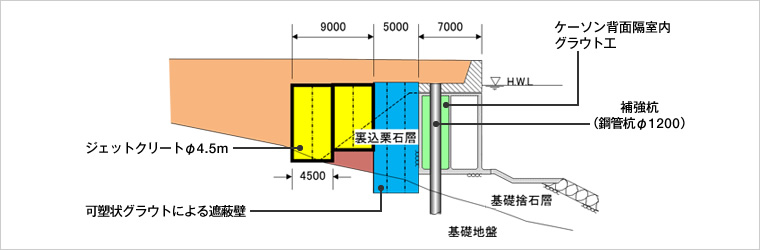 図版：ケーソン式岸壁補強工法　標準断面図