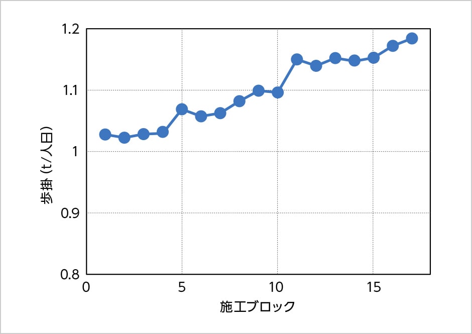 図版：出来高と連携して自動算出される歩掛イメージ