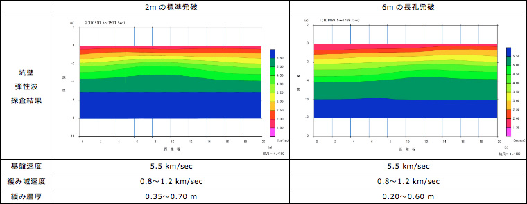 図版：坑壁弾性波探査による緩み領域の調査結果