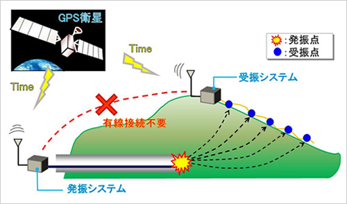 図版：探査システム概要図