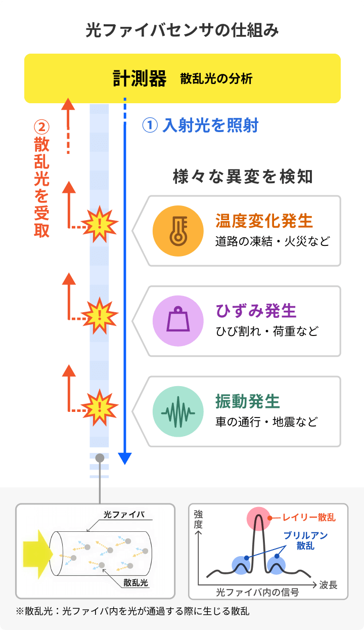 光ファイバセンサの仕組み