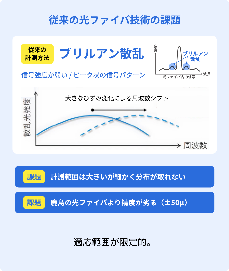 従来の光ファイバ技術の課題