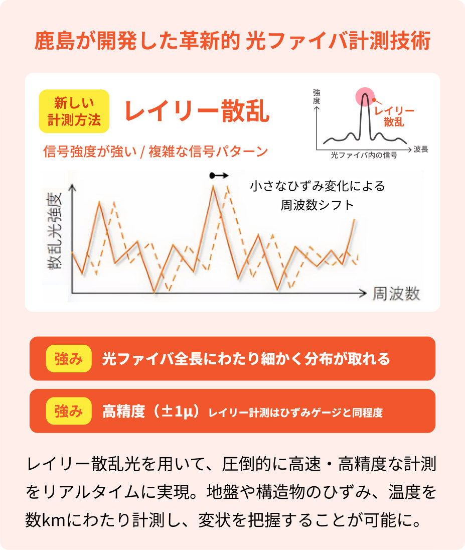 鹿島が開発した革新的 光ファイバ計測技術