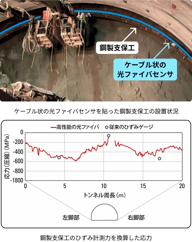 山岳トンネルでの実施例