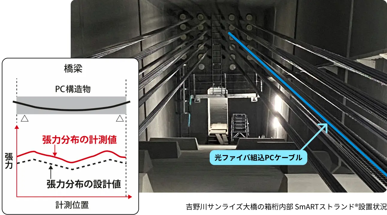 橋梁「SmARTストランド®張力センサ技術」の実施例