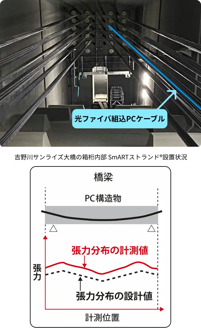 橋梁「SmARTストランド®張力センサ技術」の実施例