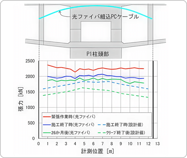 鹿島の光ファイバの実績 線状の長大構造物の施工管理・維持管理を実現