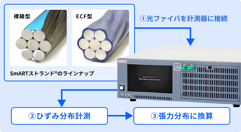 鹿島の光ファイバの実績 橋梁「SmARTストランド®張力センサ技術」の概要