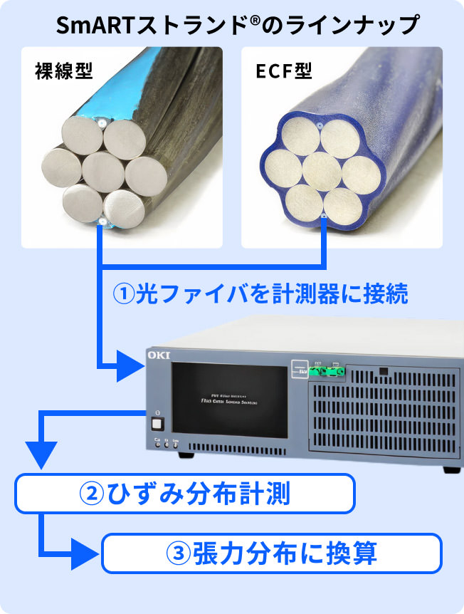 鹿島の光ファイバの実績 橋梁「SmARTストランド®張力センサ技術」の概要