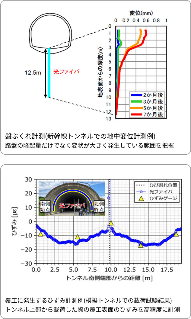 鹿島の光ファイバの実績 供用中のトンネルでの活用