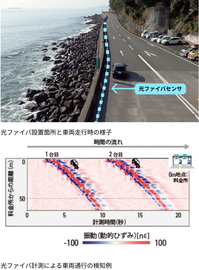 鹿島の光ファイバの実績 道路状況の把握が可能なスマートロードの実証実験