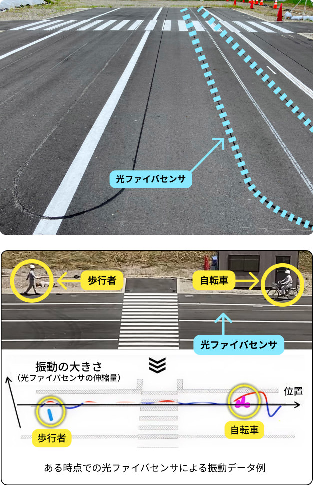 鹿島の光ファイバの実績 自動運転社会の実現に向けたスマートロードの開発事例