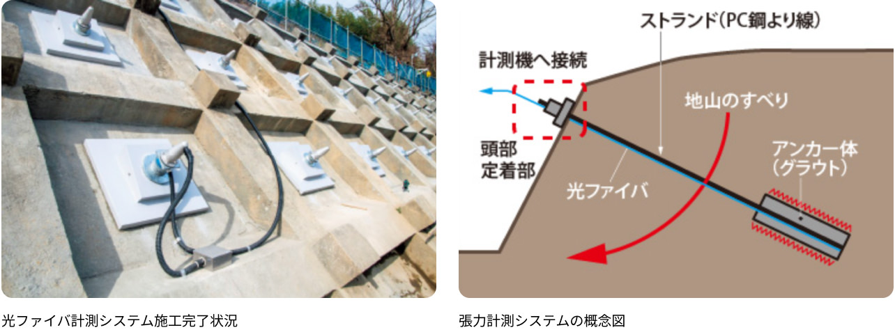 鹿島の光ファイバの実績 造成（のり面） 光ファイバ計測システム施工完了状況/張力計測システムの概念図