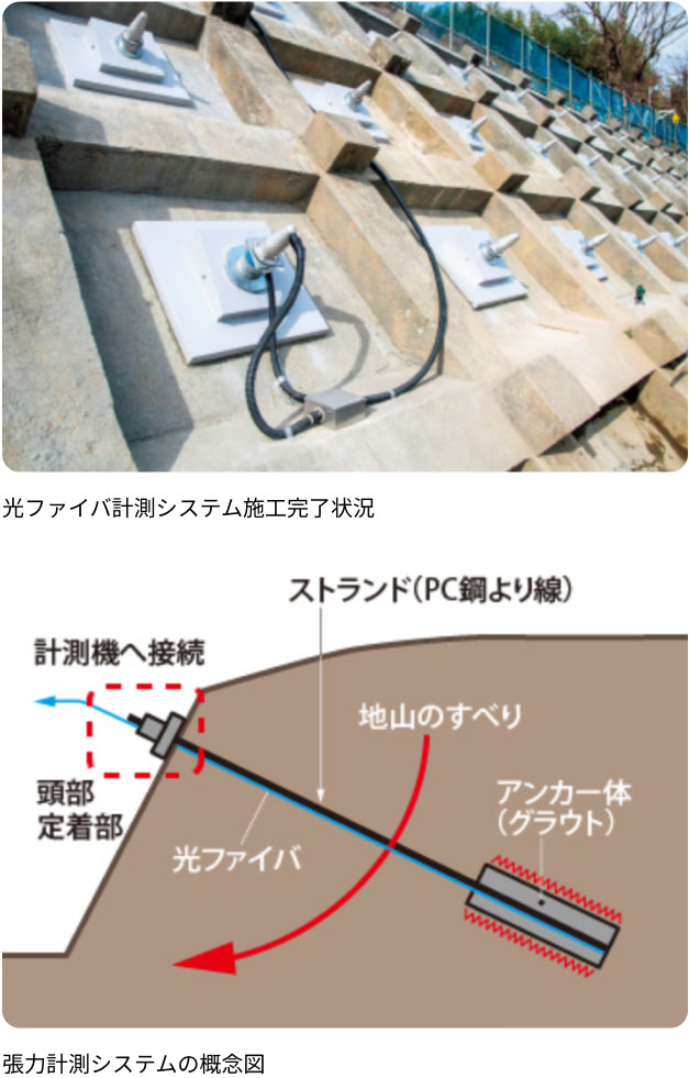 鹿島の光ファイバの実績 造成（のり面） 光ファイバ計測システム施工完了状況/張力計測システムの概念図