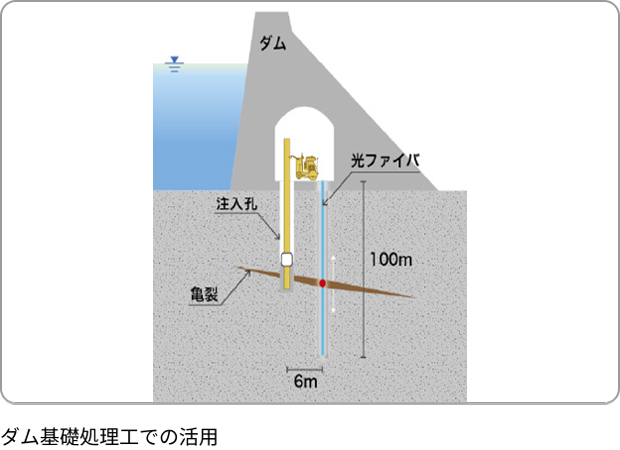 鹿島の光ファイバの実績 【検討中および試行中】施工時のグラウチング管理への活用